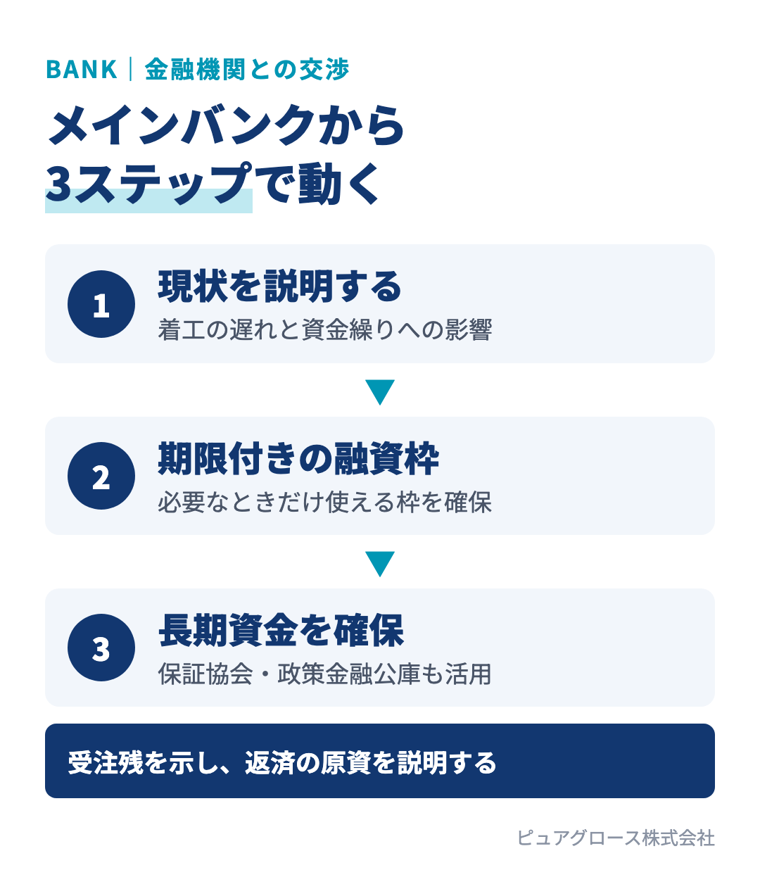 金融機関との交渉の3ステップ：現状を説明する、期限付きの融資枠を設けてもらう、難しければ保証協会や政策金融公庫で長期資金を確保する