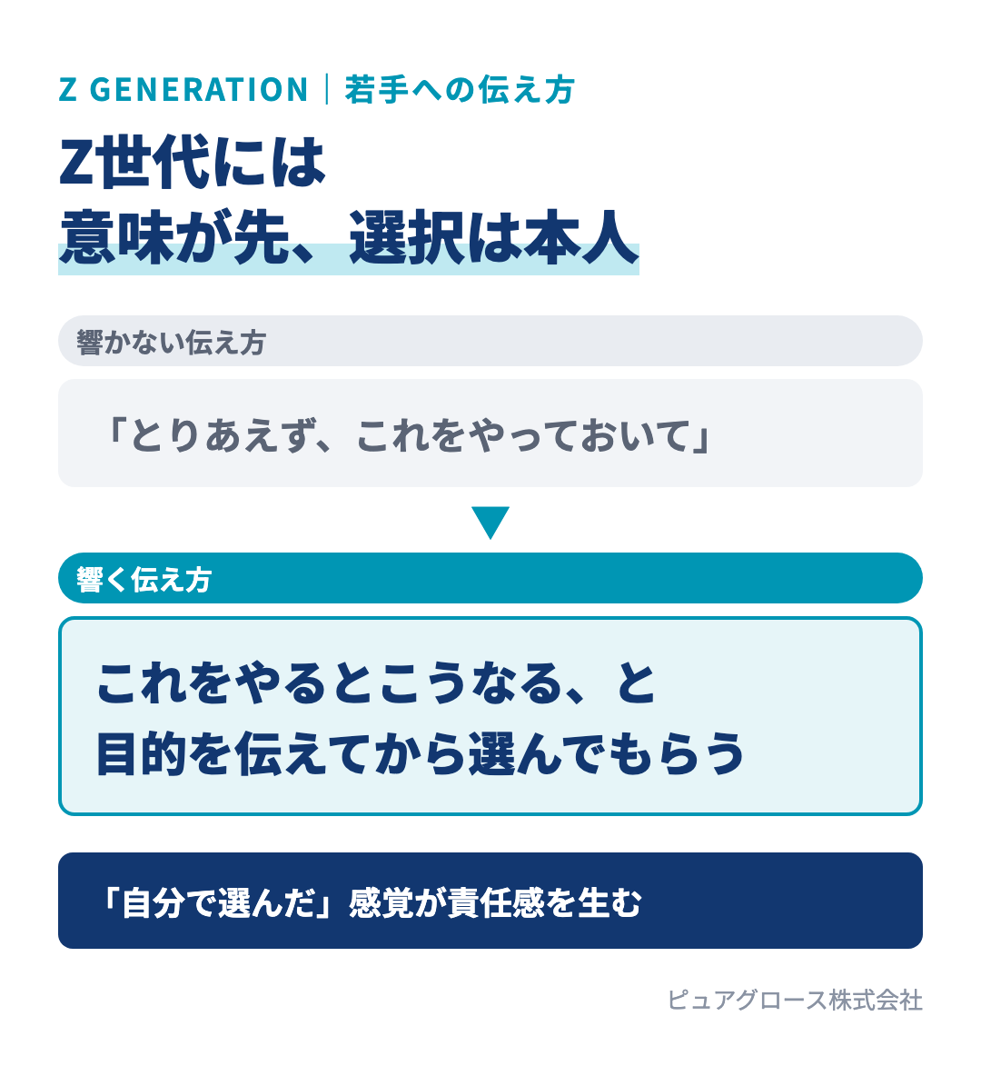 Z世代への伝え方:とりあえずこれをやっておいてという指示は効かない。背景と目的を先に伝え、選択肢を与えて本人に選んでもらう