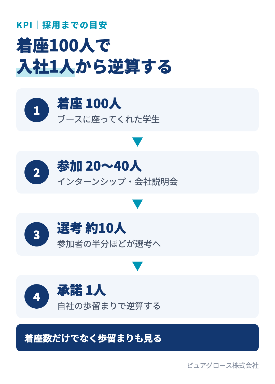 合同説明会から採用までの数字の目安:着座100人のうち2〜4割がインターンシップ・説明会に参加、その半分が選考に進み、選考10人から1人が内定承諾