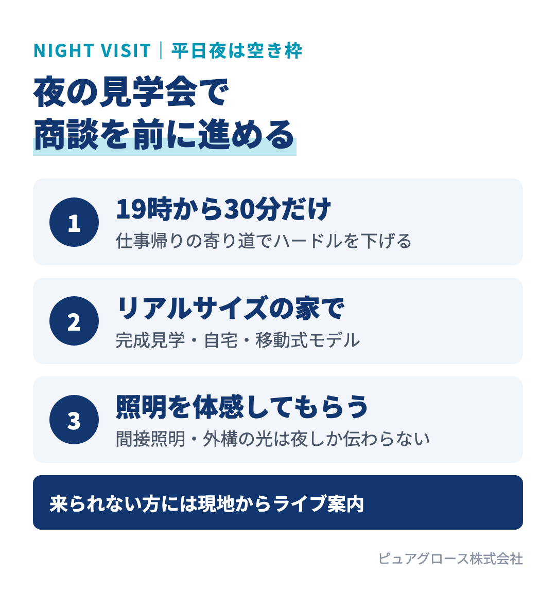 夜の見学会の進め方：平日19時から30分だけとハードルを下げてアポを取る、完成見学・自宅・移動式モデルを使う、夜にしか伝わらない照明を体感してもらう