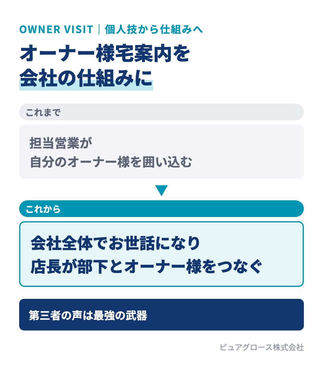 オーナー様宅案内の考え方の比較：これまでは担当営業が自分のオーナー様だけを囲い込む、これからは会社全体でお世話になり店長が部下とオーナー様をつなぐ