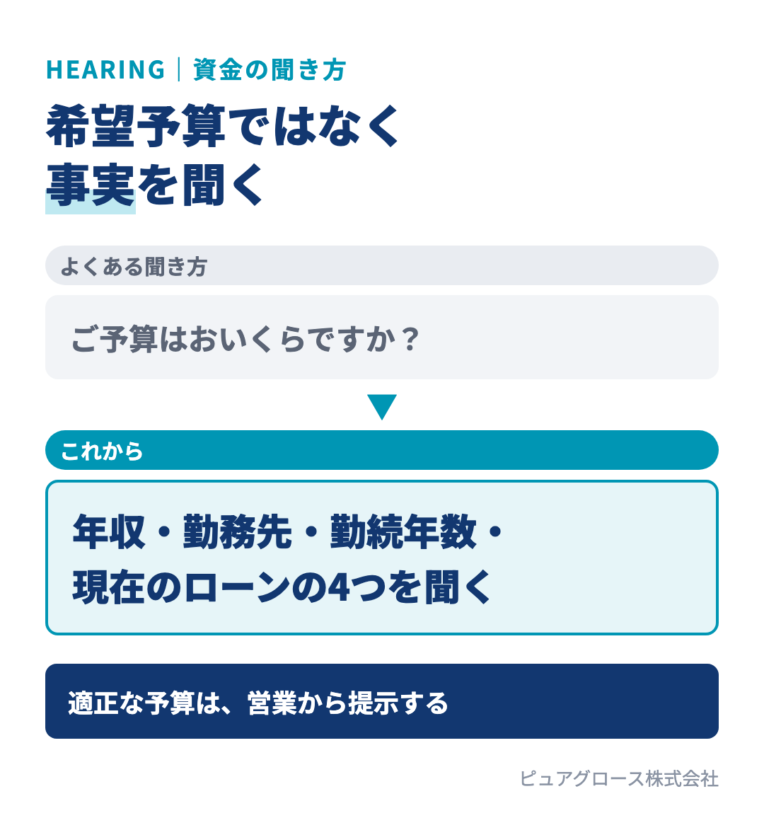 資金ヒアリングの考え方：希望予算は聞かず、世帯年収・勤務先・勤続年数・現在のローンの4つの事実から適正予算を営業が提示する