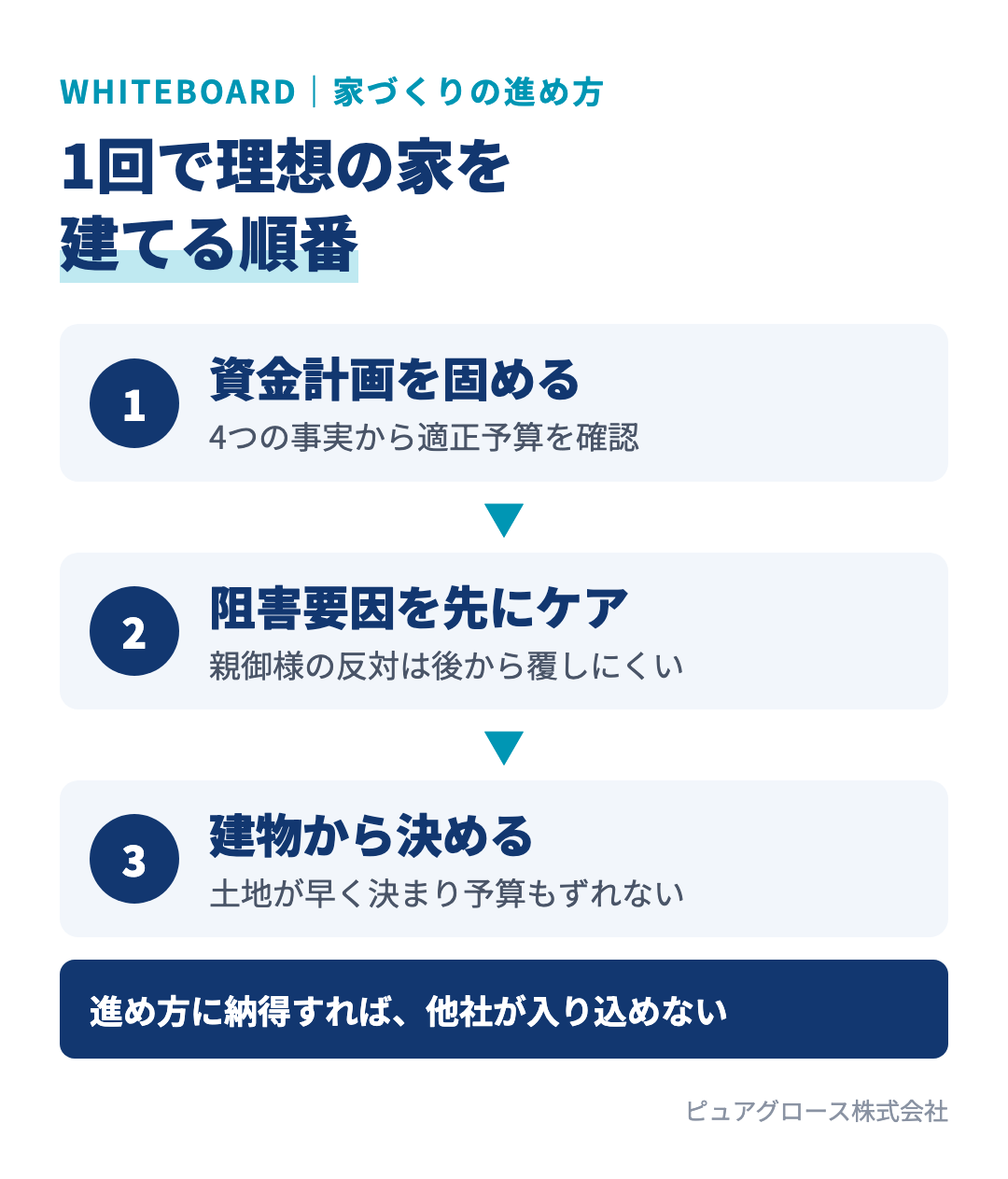 失敗しない家づくりの進め方：資金計画を最初に固める、親御様の反対など阻害要因を先にケアする、土地ではなく建物から決める