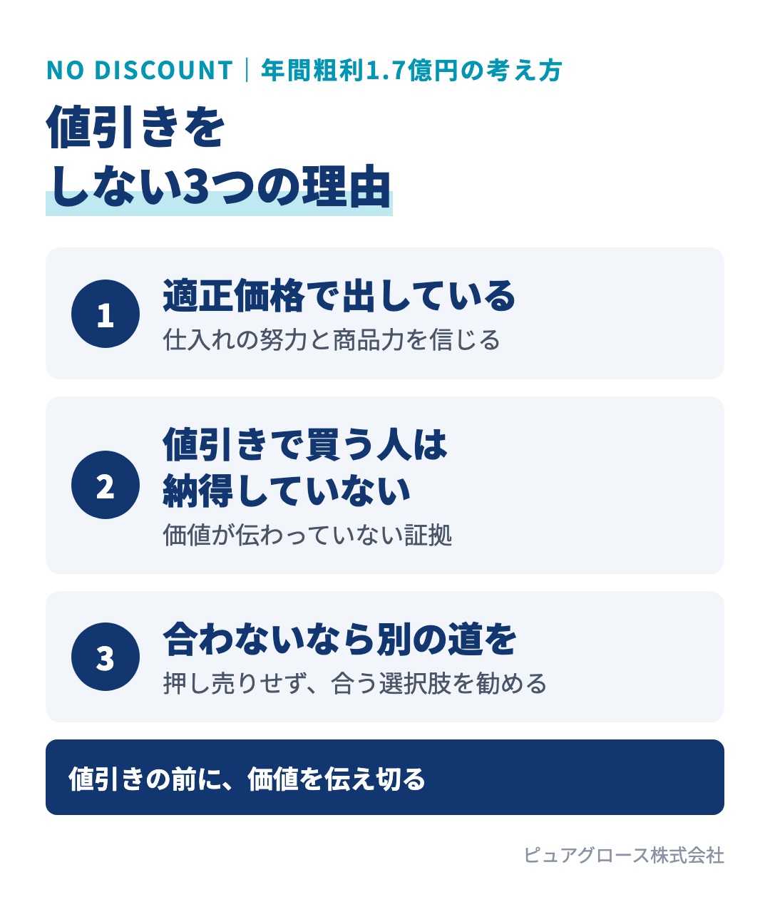 値引きをしない3つの理由：適正価格で出している、値引きで買う人は納得していない、合わないなら別の選択肢を勧める