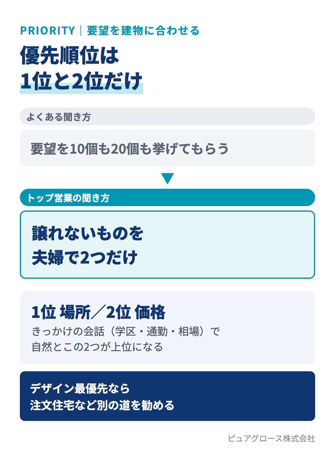 分譲営業の優先順位の整理：夫婦で譲れないものを1位と2位だけ出してもらい、場所と価格に落とし込む