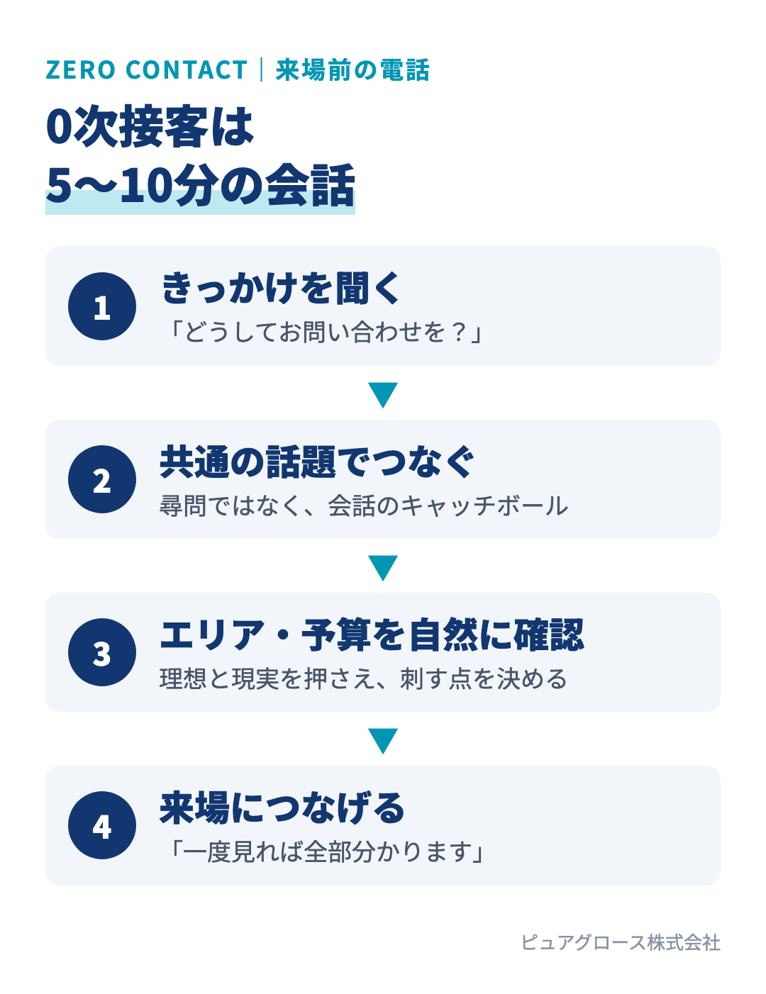 5〜10分の0次接客の流れ：きっかけを聞く、共通の話題でつなぐ、会話の中でエリアと予算を確認、来場につなげる