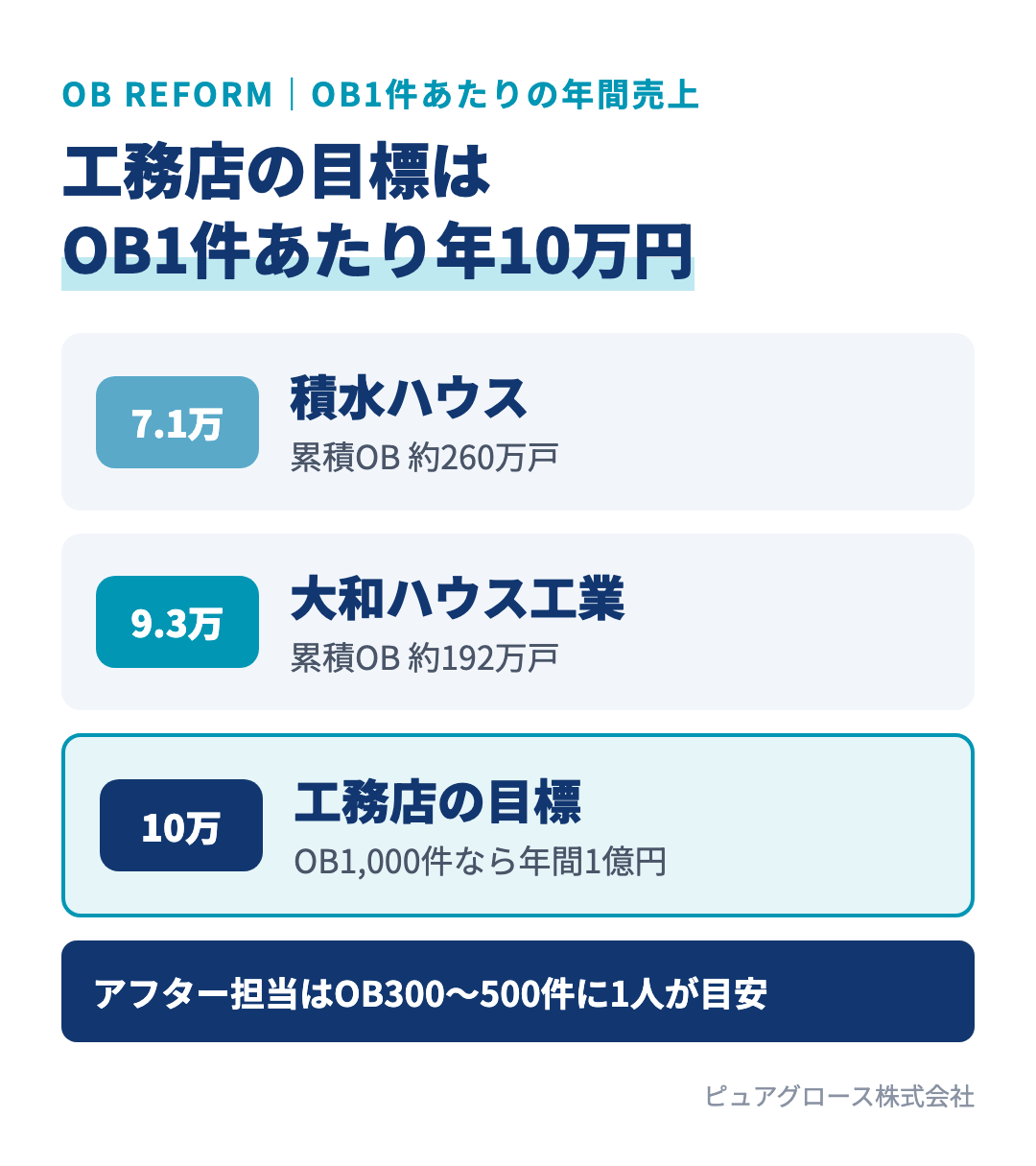 OB1件あたりの年間リフォーム売上の目安：積水ハウス約7.1万円、大和ハウス約9.3万円、工務店の目標は年10万円