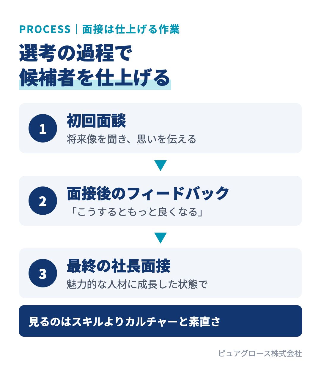 面接は仕上げる作業：初回面談で将来像を聞く、面接後にフィードバックする、選考の過程で成長してもらい最終面接までに仕上げる