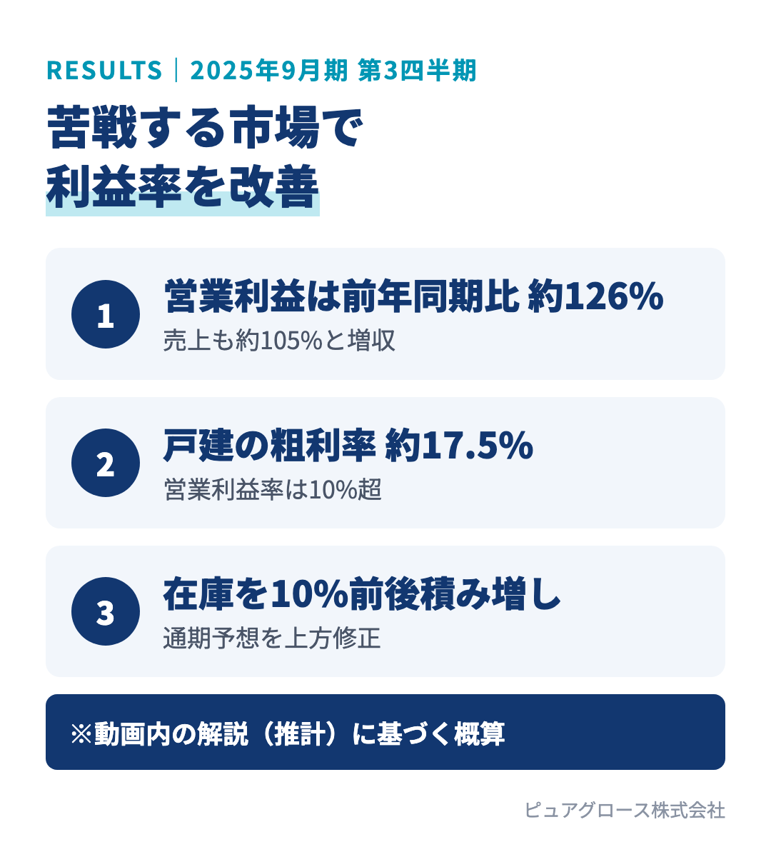 オープンハウスグループ2025年9月期第3四半期決算のポイント:営業利益は前年同期比約126%、戸建分譲の粗利率は推計約17.5%で営業利益率10%超、在庫を10%前後積み増し通期予想を上方修正