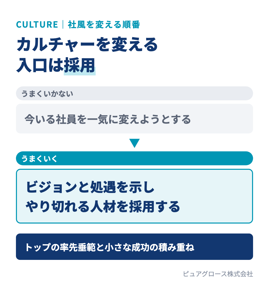 カルチャーを変える入口は採用：今いる社員を無理に変えようとしすぎず、採用から変え、トップが率先垂範して小さな成功を積み重ねる