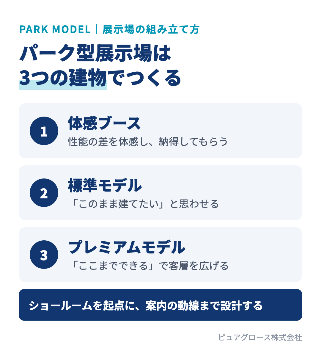 パーク型展示場の3つの建物:体感ブースで性能に納得してもらう、標準モデルでそのまま建てたいと思わせる、プレミアムモデルでここまでできると伝え客層を広げる
