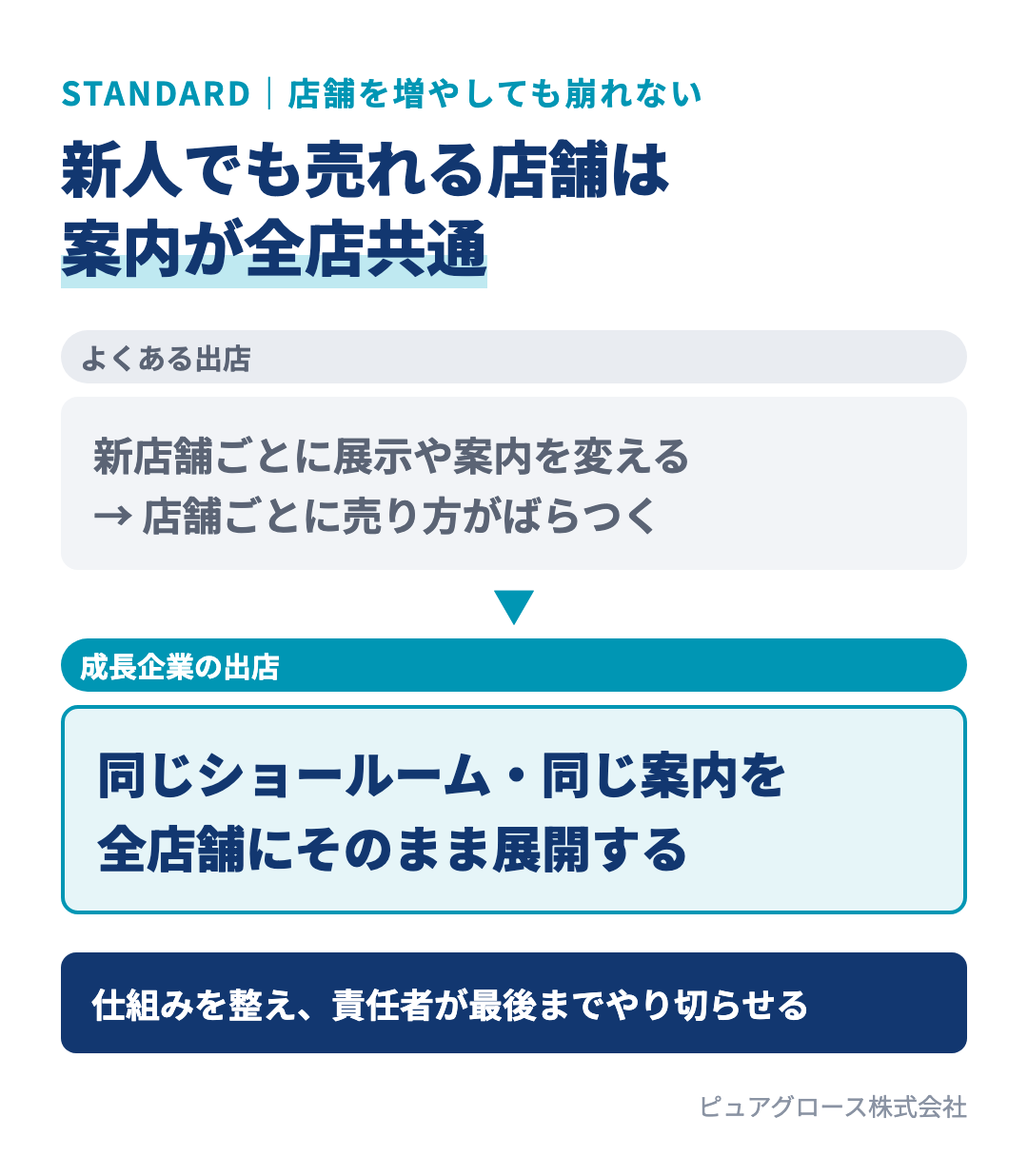 店舗ごとに展示や案内を変えると売り方がばらつくが、全店で同じショールームと同じ案内をそろえると新人でも売れる