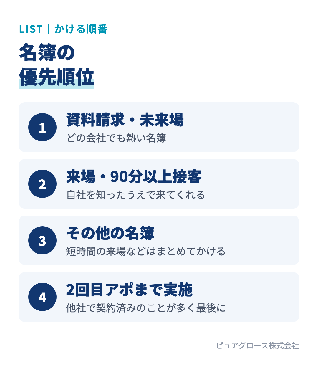 架電する名簿の優先順位：1 資料請求があり未来場の名簿、2 来場済みで90分以上接客した名簿、3 その他の名簿、4 2回目のアポまで実施した名簿