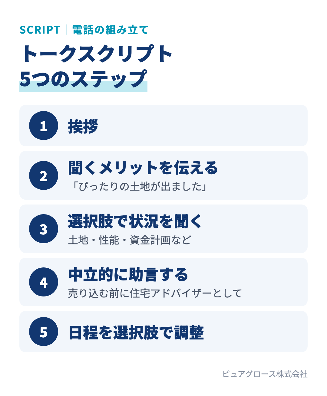 アポが取れるトークスクリプトの5ステップ：挨拶、話を聞くメリットを伝える、選択肢を示して状況を聞く、住宅アドバイザーとして中立的に助言する、日程を選択肢で調整する