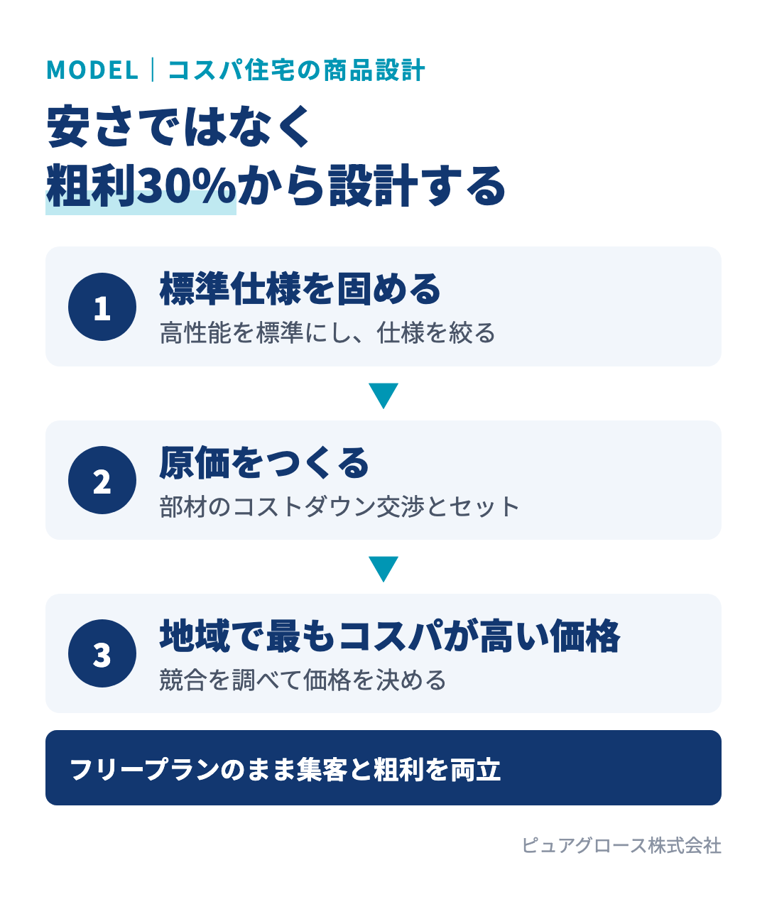 集客と粗利を両立するコスパ住宅のビジネスモデル：標準仕様を固める、部材のコストダウンとセットで原価をつくる、粗利30%を確保できる価格にする