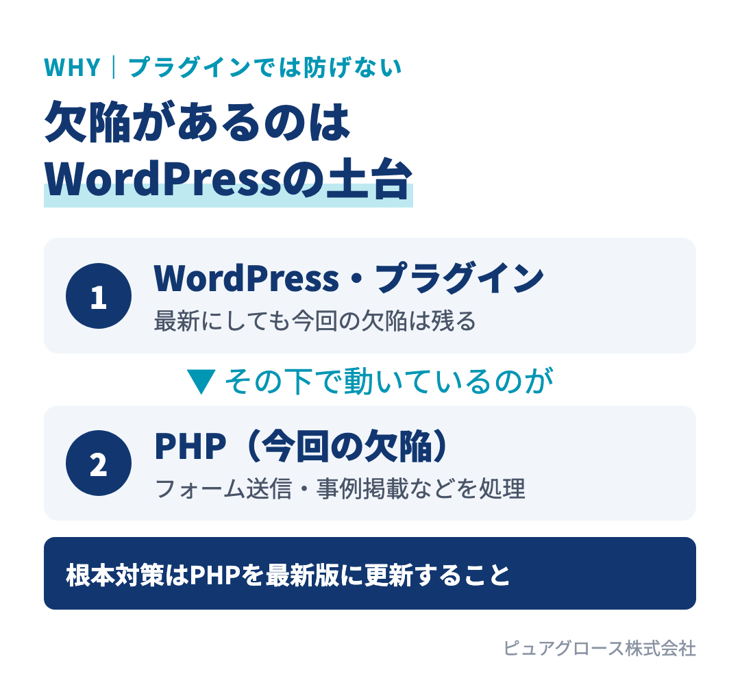 WordPressの対策だけでは防げない理由:欠陥があるのはWordPressの土台にあたるPHPのため、PHPを最新版に更新する必要がある