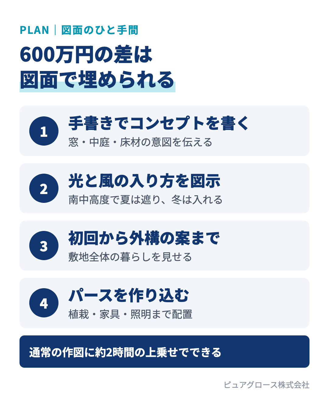 価格差を埋める図面のひと手間：初回の図面に手書きでコンセプトを書く、南中高度を使った光と風の入り方を図示する、外構の案まで入れる、外構や家具まで作り込んだパースを用意する