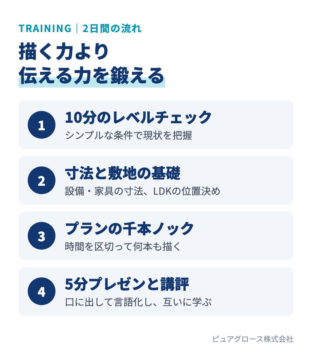 プラン研修2日間の流れ：レベルチェック、寸法と敷地の基礎、千本ノック、5分プレゼンと講評