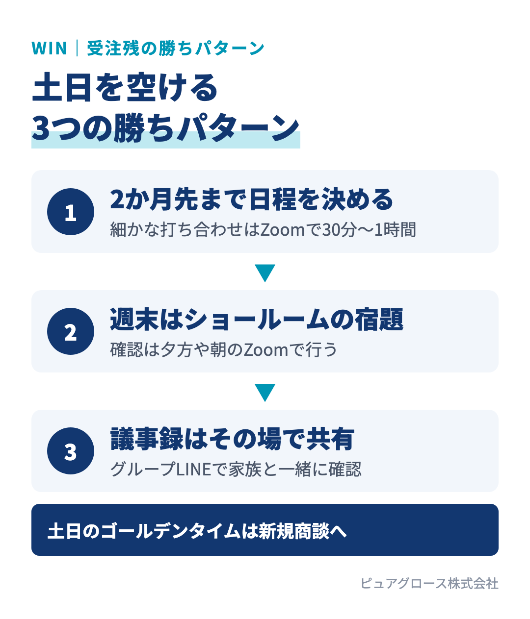契約後の打ち合わせを回す3つの勝ちパターン：契約時に2か月先までの打ち合わせ日程を決める、週末はショールーム見学を宿題にして確認は朝のZoomで行う、議事録はその場でつくりグループLINEで一緒に確認する