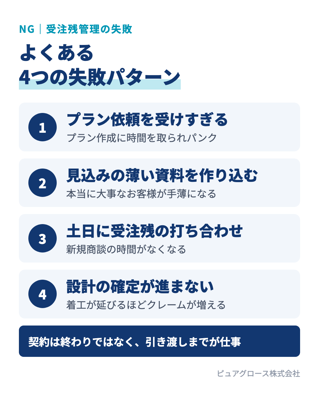 受注残管理でよくある4つの失敗パターン：プラン依頼を受けすぎてパンクする、見込みの薄いお客様の資料を作り込む、土日に受注残の打ち合わせを入れる、設計の確定がいつまでも進まない