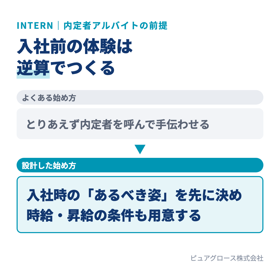 内定者アルバイトの比較：とりあえず始めると放置や離脱につながる。入社時のあるべき姿を先に決め、時給や昇給の条件も設計する