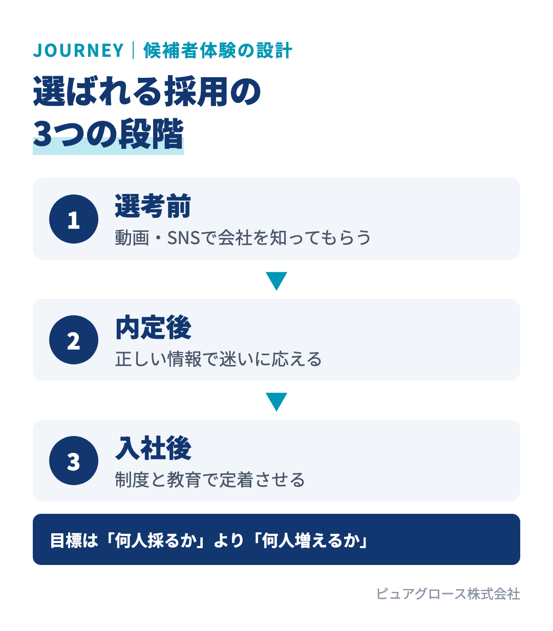 採用の候補者体験の3段階：選考前に動画やSNSで会社を知ってもらう、内定後は正しい情報で迷いに応える、入社後は制度と教育で定着させる