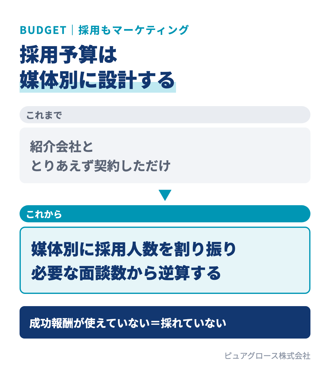 採用予算の考え方の比較：これまでは紹介会社ととりあえず契約するだけ、これからは媒体別に採用人数を割り振り必要な面談数から逆算する