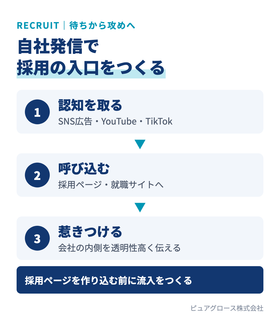 攻めの採用の流れ：SNS広告や動画で認知を取る、採用ページや就職サイトに呼び込む、自社メディアで会社の内側を伝えて惹きつける