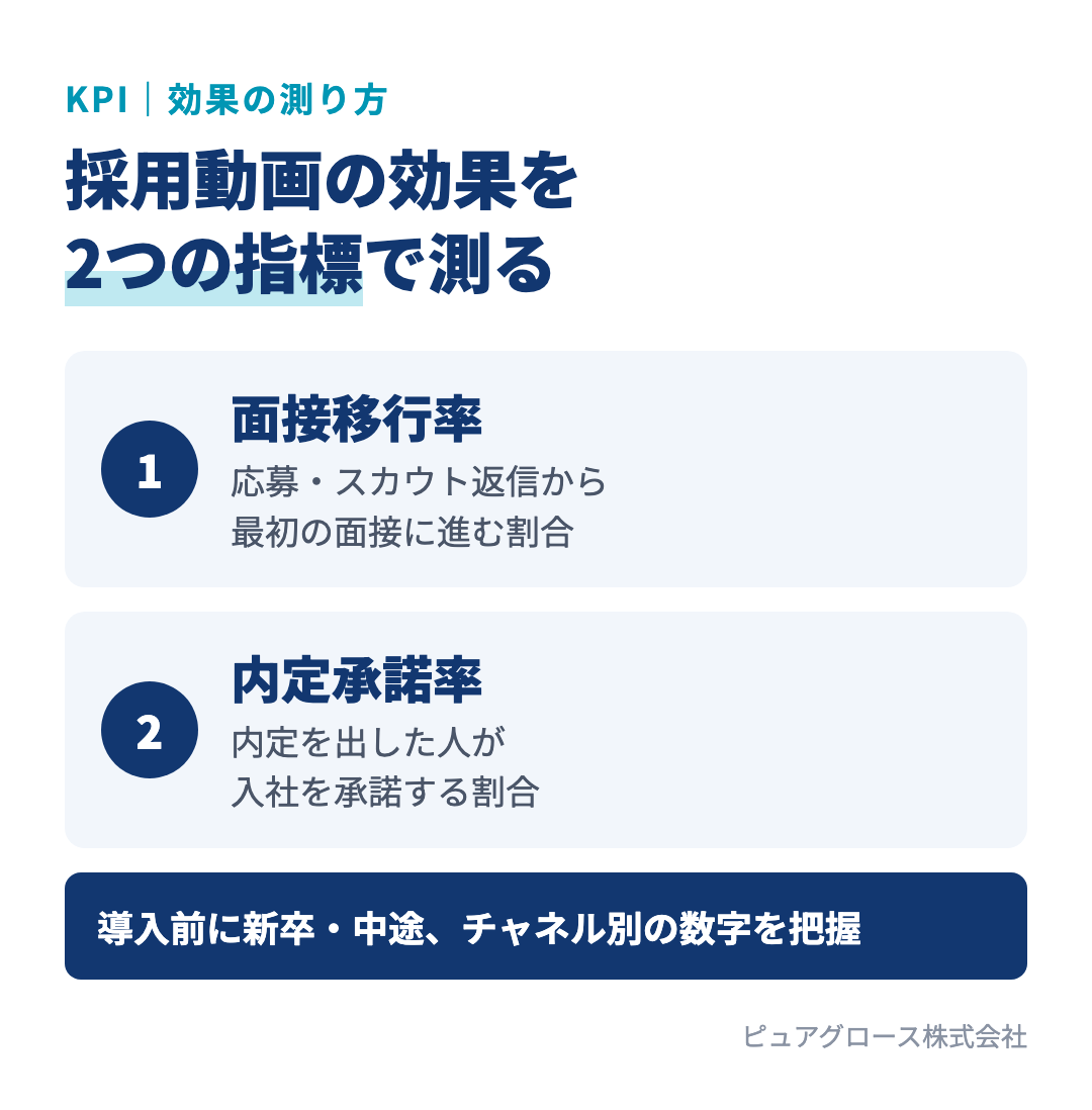 採用動画の効果を測る2つの指標:応募・スカウト返信から最初の面接に進む面接移行率と、内定を出した人が入社を承諾する内定承諾率。導入前に新卒・中途、チャネル別の数字を把握する
