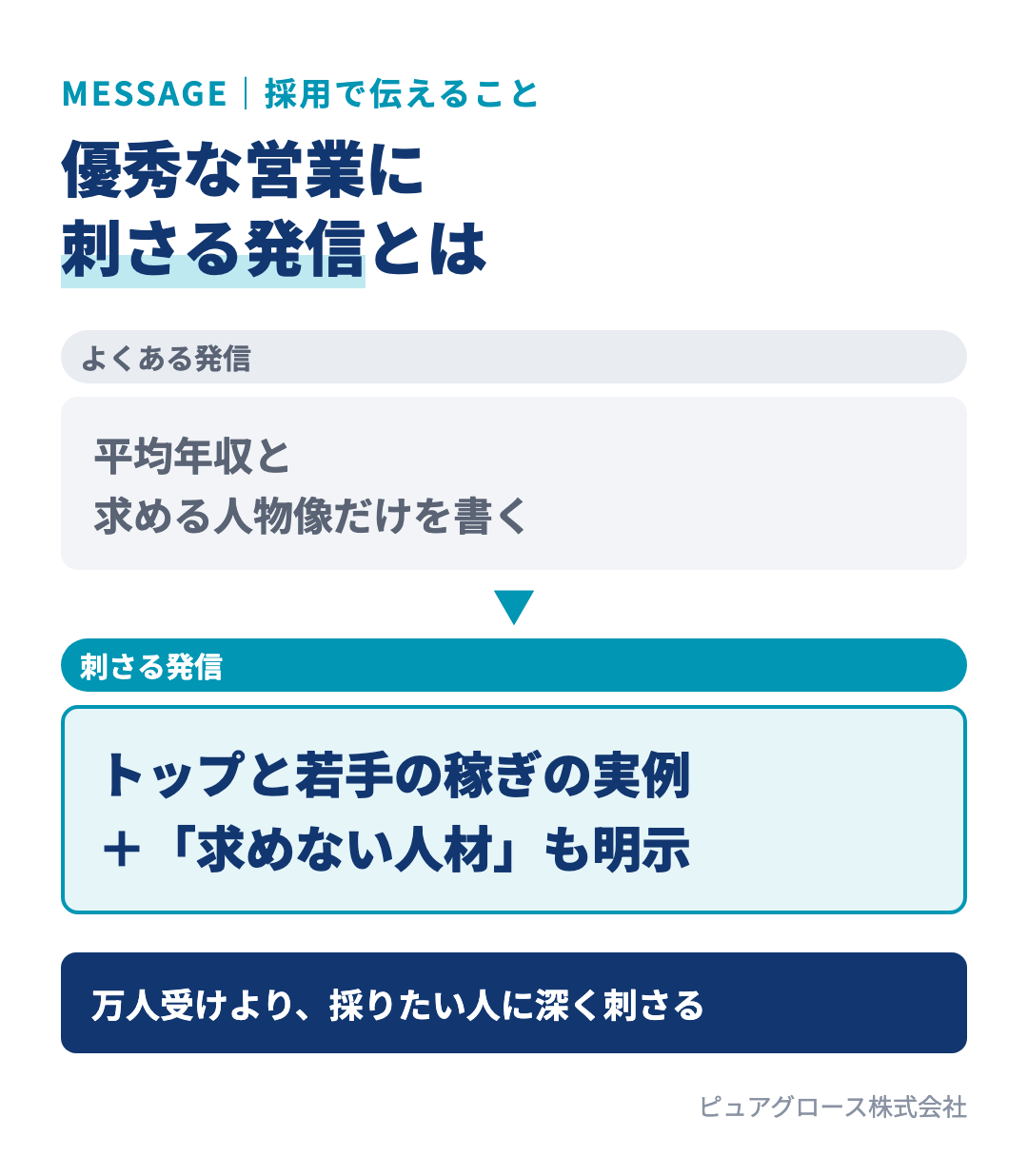優秀な営業に刺さる採用メッセージ:平均年収よりトップと若手がいくら稼げるかを見せる。求める人材だけでなく求めない人材も明示する。万人受けより、採りたい人に深く刺さる発信を