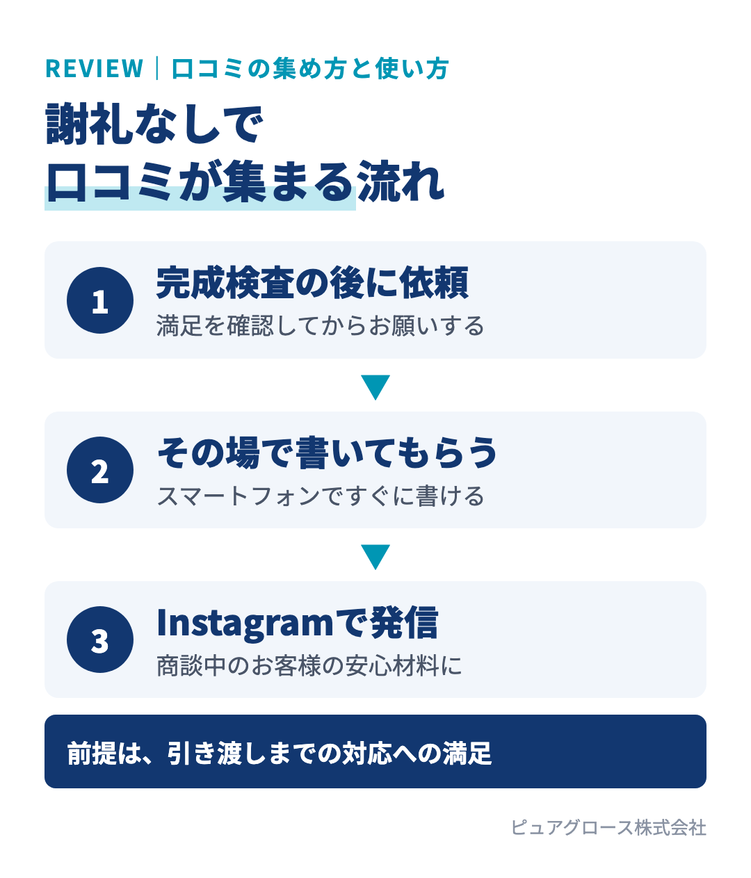 Google口コミを集めて活用する流れ：引き渡し前の完成検査後に依頼する、その場でスマートフォンから書いてもらう、Instagramのストーリーズで発信して商談中のお客様にも届ける