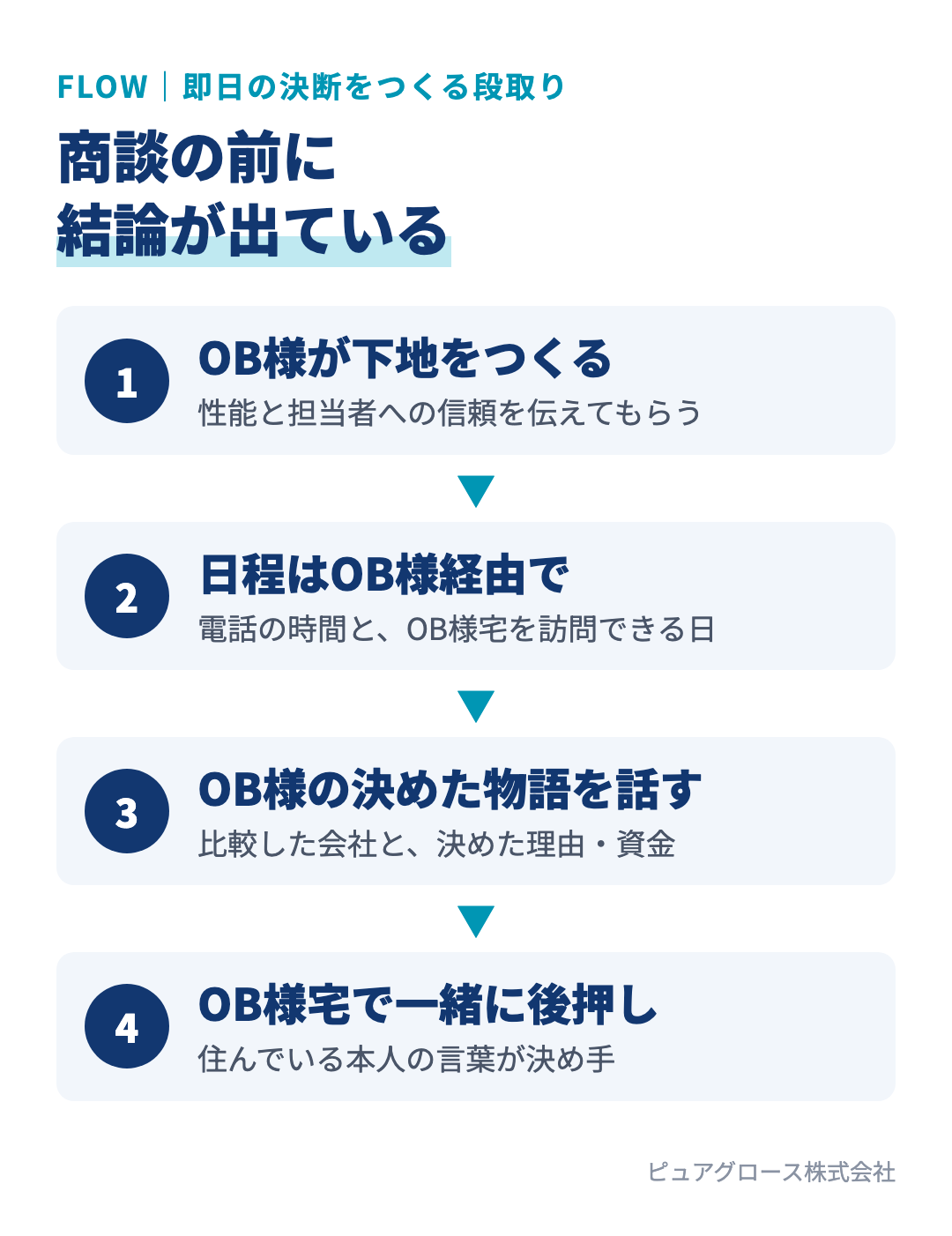 初回面談の当日に決まる段取り:OB様に下地づくりをお願いし、電話の時間と面談日をOB様経由で決め、面談ではOB様の決めたストーリーを話してからOB様宅を訪問する