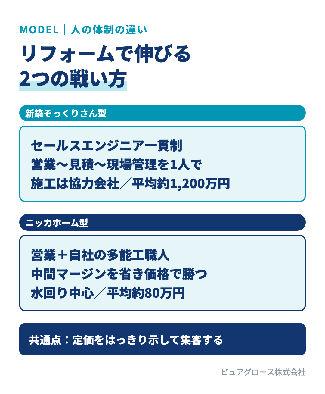 新築そっくりさんとニッカホームの人の体制の違い:セールスエンジニア一貫制と協力会社施工、営業と自社の多能工職人