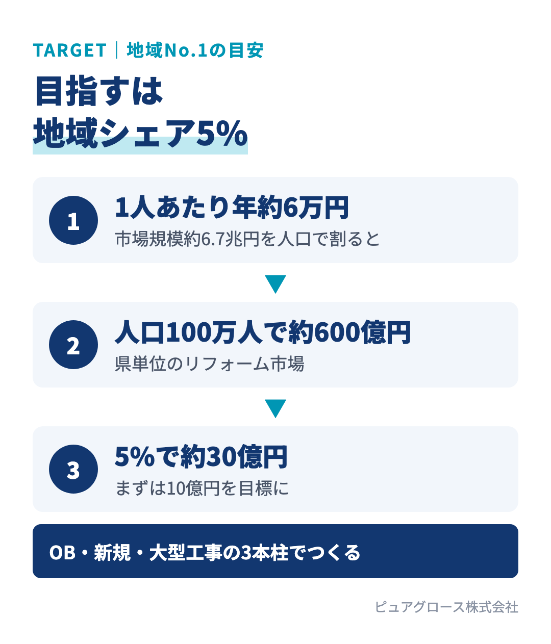 地域シェア5%の考え方：1人あたり年間約6万円のリフォーム、人口100万人の県なら市場規模約600億円、その5%で約30億円。まずは10億円を目指す
