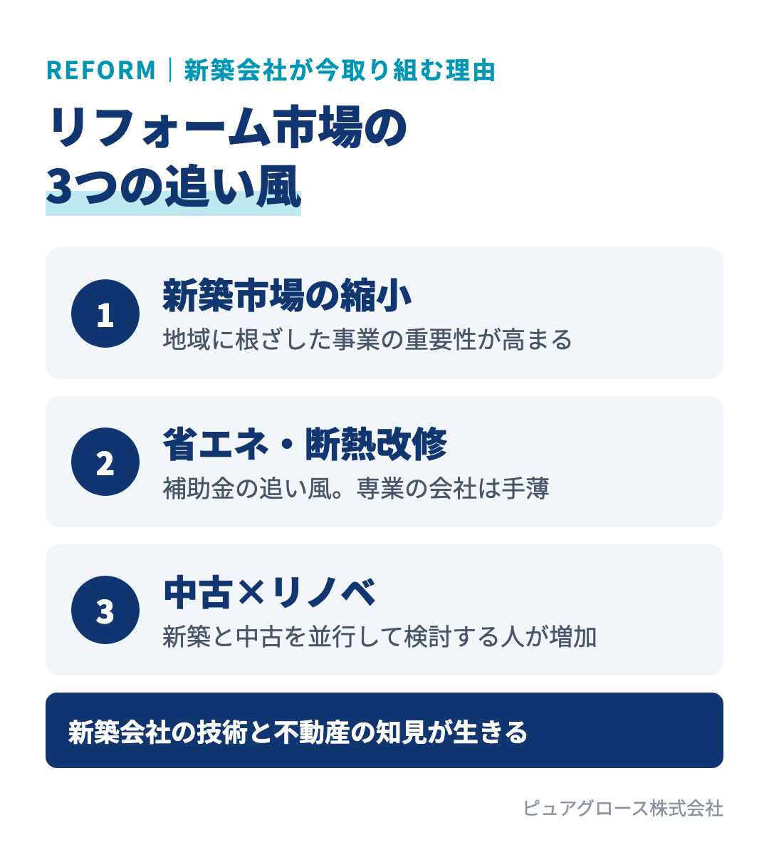 新築会社に吹くリフォームの3つの追い風：新築市場の縮小、省エネ・断熱リフォームへの政策支援、中古住宅×リノベーションの広がり