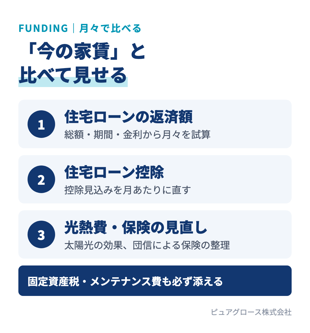 今の家賃と比べて見せる月々の資金計画：住宅ローンの返済額から、住宅ローン控除、太陽光による光熱費の削減、団信による保険の見直しを月あたりで示し、固定資産税とメンテナンス費も必ず添える
