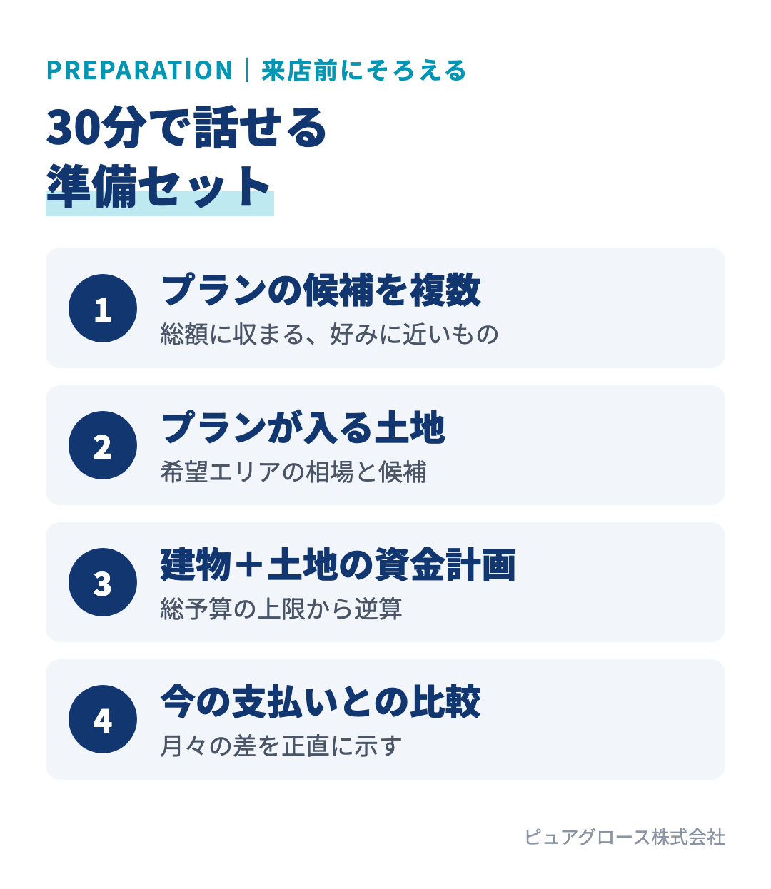 初回接客の30分で話せる準備セット：ご要望に近いプランを複数、そのプランが入る土地、建物と土地の資金計画、今のお支払いとの月々の比較