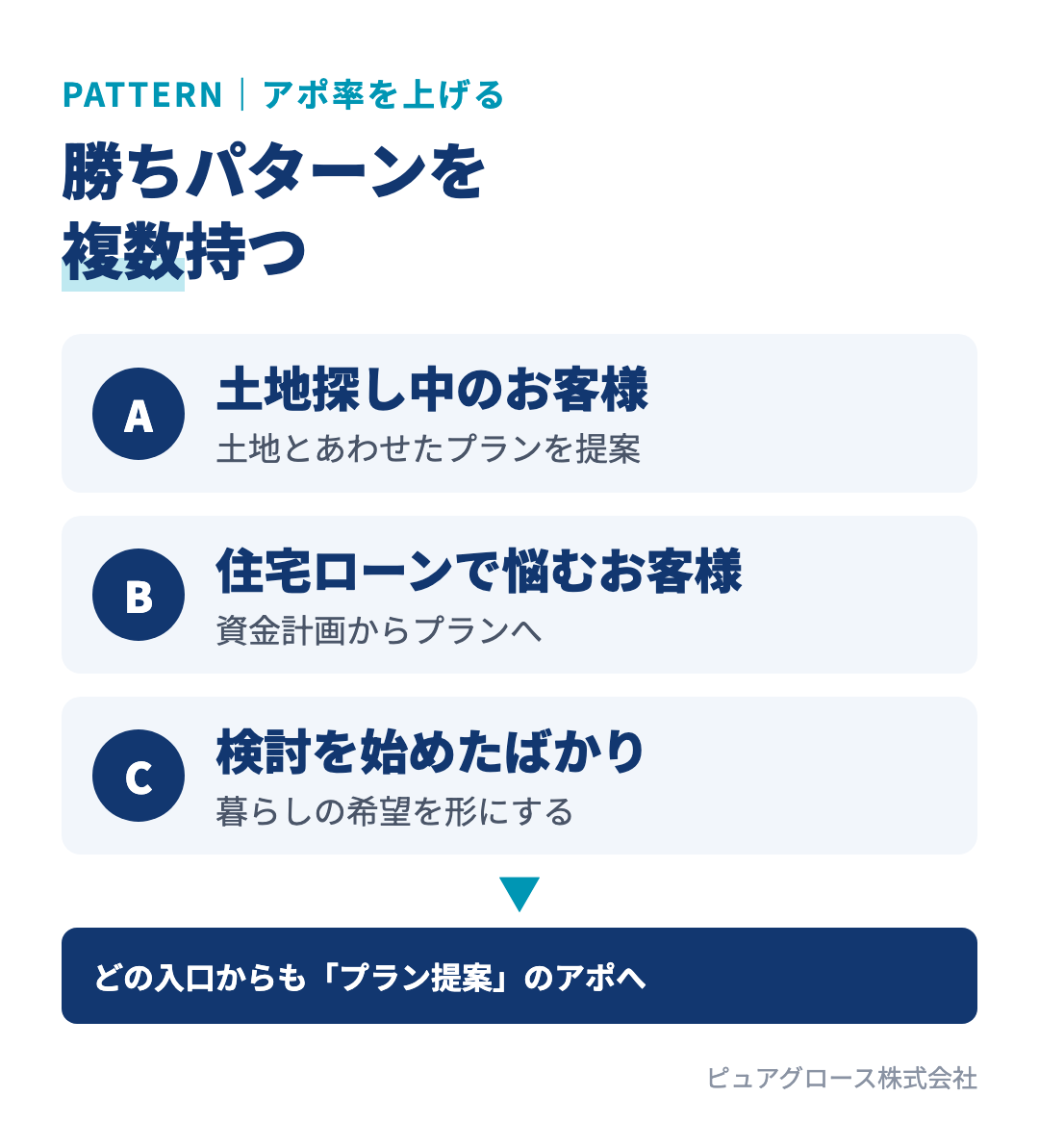 アポの勝ちパターンを複数持つ:土地探し中、住宅ローンで悩んでいる、検討を始めたばかりなど、どのお客様からもプラン提案のアポにつなげる
