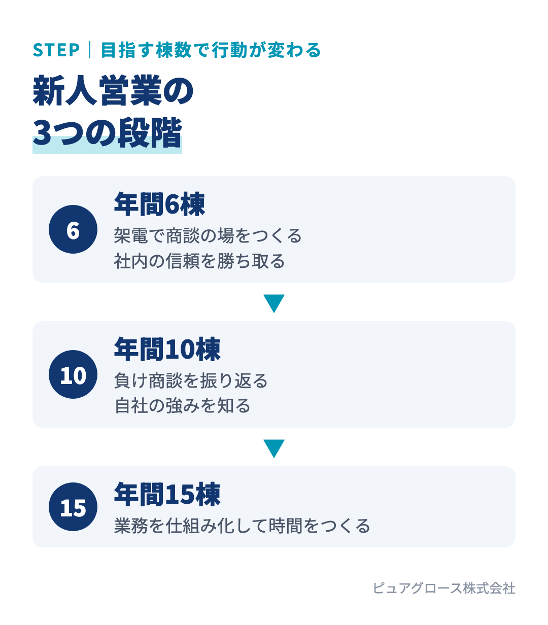 新人の住宅営業の段階別の行動:年間6棟ならインサイドセールスと社内の信頼、10棟なら負け商談の振り返りと自社の強みの把握、15棟なら業務の仕組み化