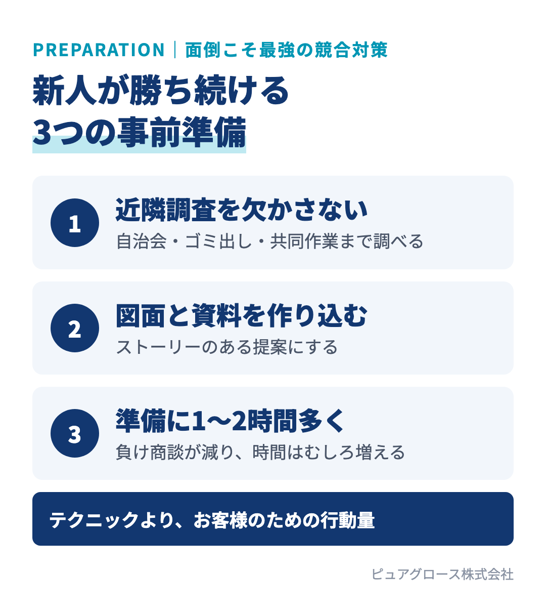 競合がやらない面倒な事前準備：暮らしてから分かることまで調べる近隣調査、ストーリーのある図面と提案資料、一般的な営業より1〜2時間多い商談準備
