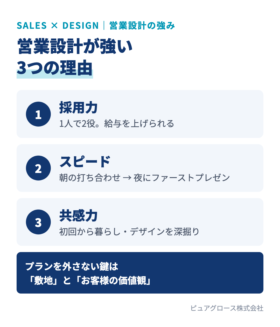 営業設計が強い3つの理由：1人で2役を担えるため給与を上げて採用力が高まる、意思決定が速く当日にファーストプレゼンできる、初回から暮らしやデザインの話ができる共感力
