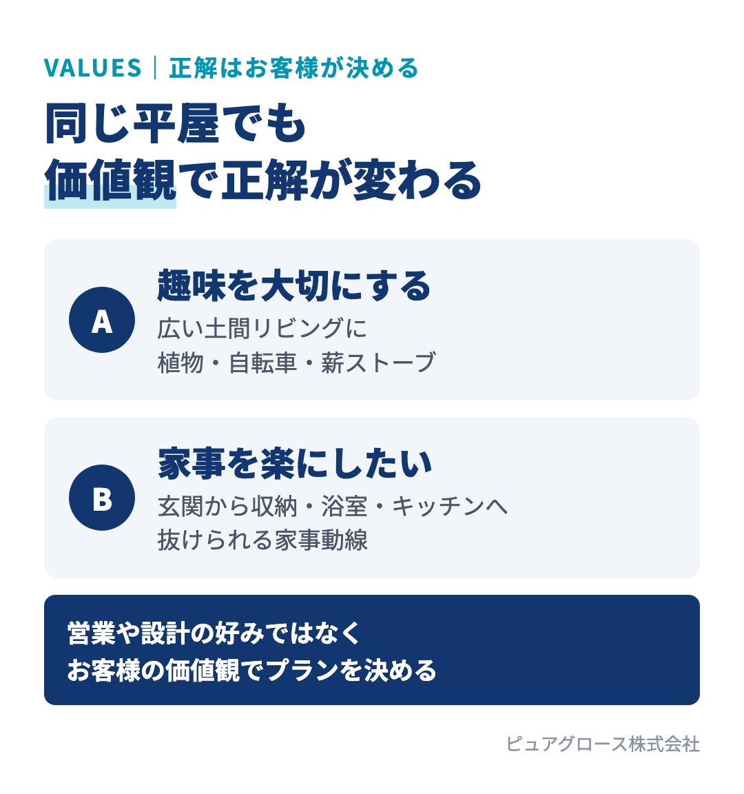 同じ平屋でもお客様の価値観で正解が変わる例：趣味を大切にするお客様には広い土間リビング、共働きで家事を楽にしたいお客様には玄関から収納・浴室・キッチンへ抜ける動線