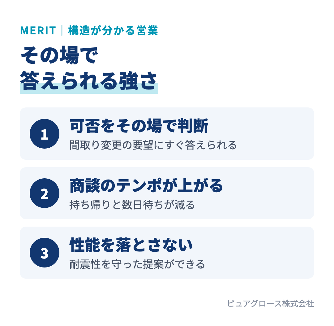 構造が分かる営業のメリット：間取り変更の可否をその場で判断できる、持ち帰りが減り商談のテンポが上がる、性能を落とさない提案ができる