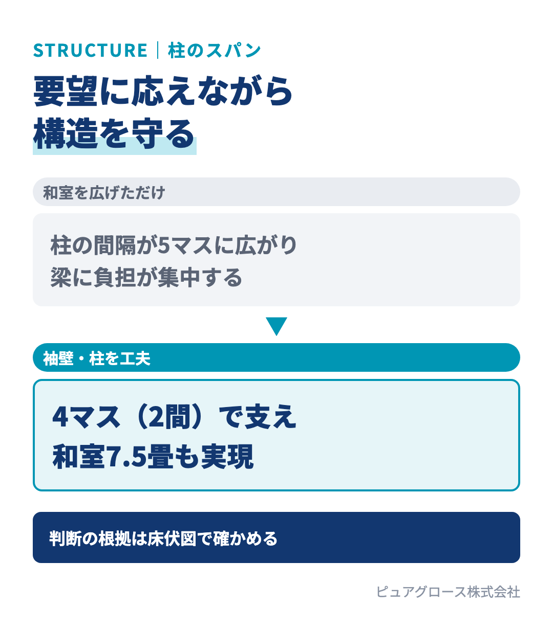 間取り変更で柱のスパンが5マスに広がると構造材に負担が集中するため避け、袖壁や柱を設けて4マス（2間）のスパンで支えれば和室を広げても構造を守れる
