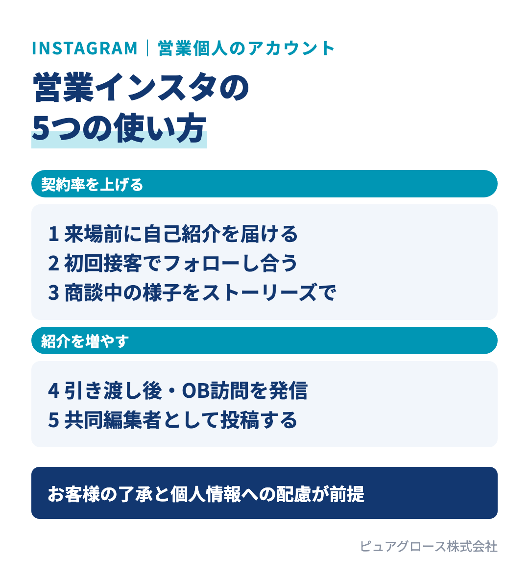 営業インスタの5つの使い方：来場前に自己紹介を届ける、初回接客でフォローし合う、商談中の様子をストーリーズで発信する、引き渡し後の様子を発信する、共同編集者として投稿する