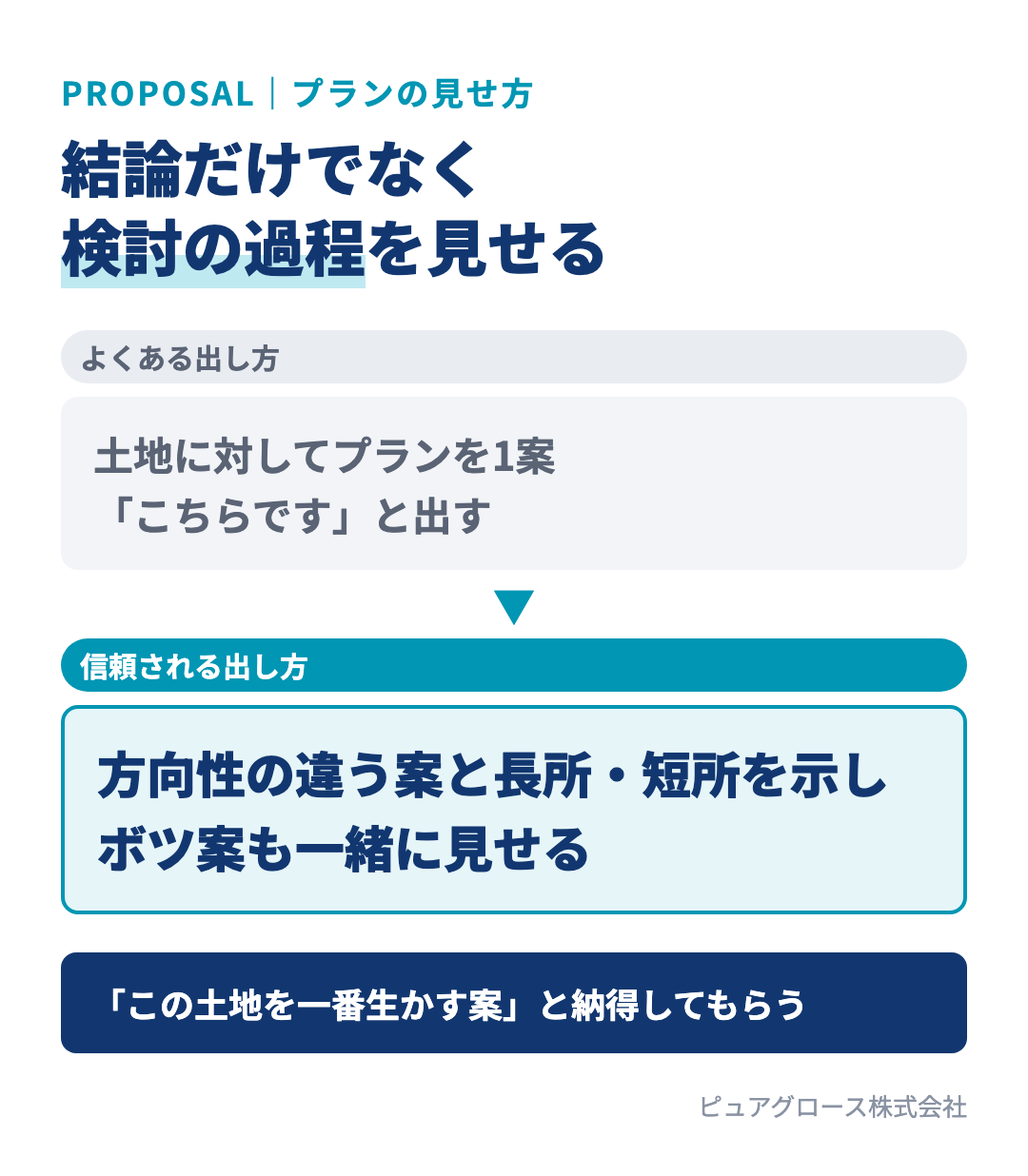 プランの見せ方:土地に対して1案だけ出すのではなく、方向性の違う案をメリット・デメリットとともに示し、好みを聞いて絞り込み、ボツになった案も見せて検討の過程を共有する