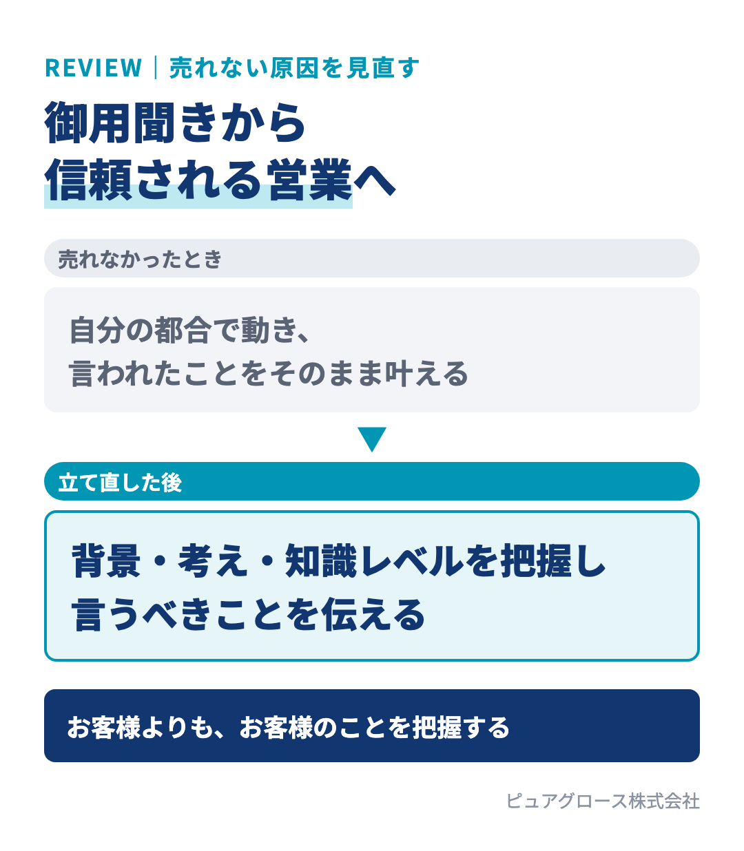 売れない原因と立て直しの方向：お客様の言うことをそのまま叶える御用聞きから、家づくりを始めた背景・今の考え・知識レベルを把握し、言うべきことを伝える営業へ
