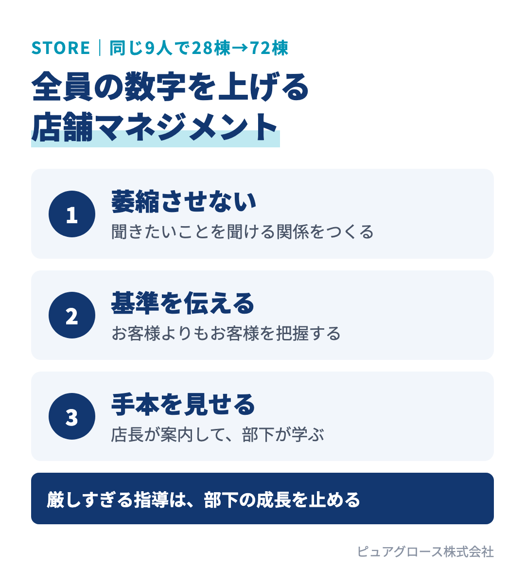 同じ9人で年間28棟から72棟へ伸ばした店舗マネジメントの3つのポイント：部下を萎縮させず質問できる関係をつくる、お客様よりもお客様を把握するという基準を伝える、店長が案内の手本を見せる