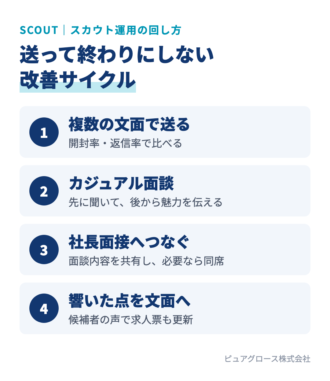 スカウト運用の改善サイクル：文面を複数パターンで送る、返信者とカジュアル面談をする、社長面接につなぐ、面談で響いた点をスカウト文面に戻す