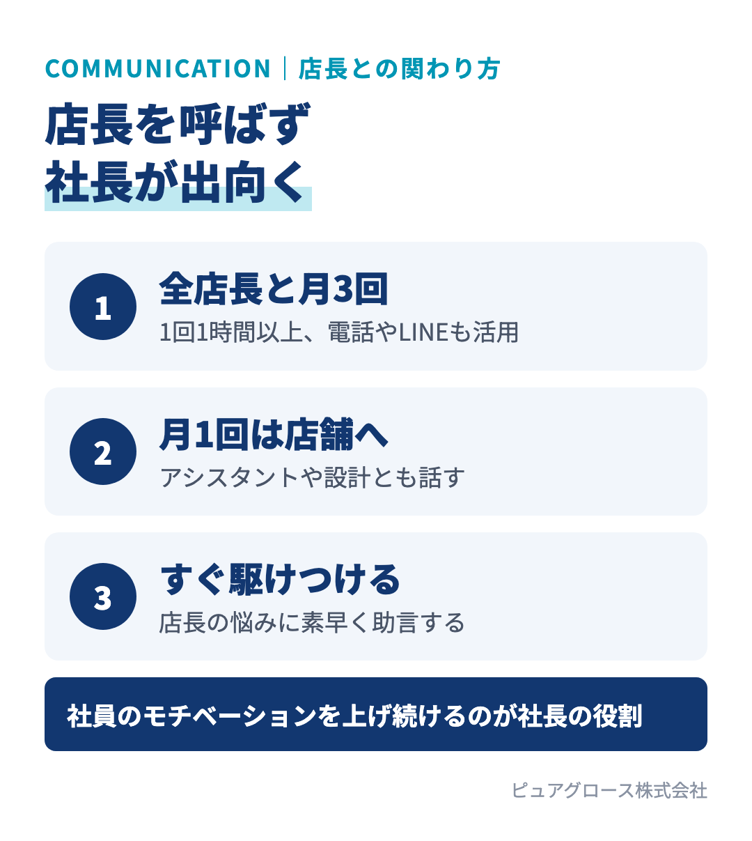20年連続No.1の会社の店長コミュニケーション：全店長と月3回1時間以上話す、月1回は必ず店舗に顔を出す、本社に呼ばず社長が出向く